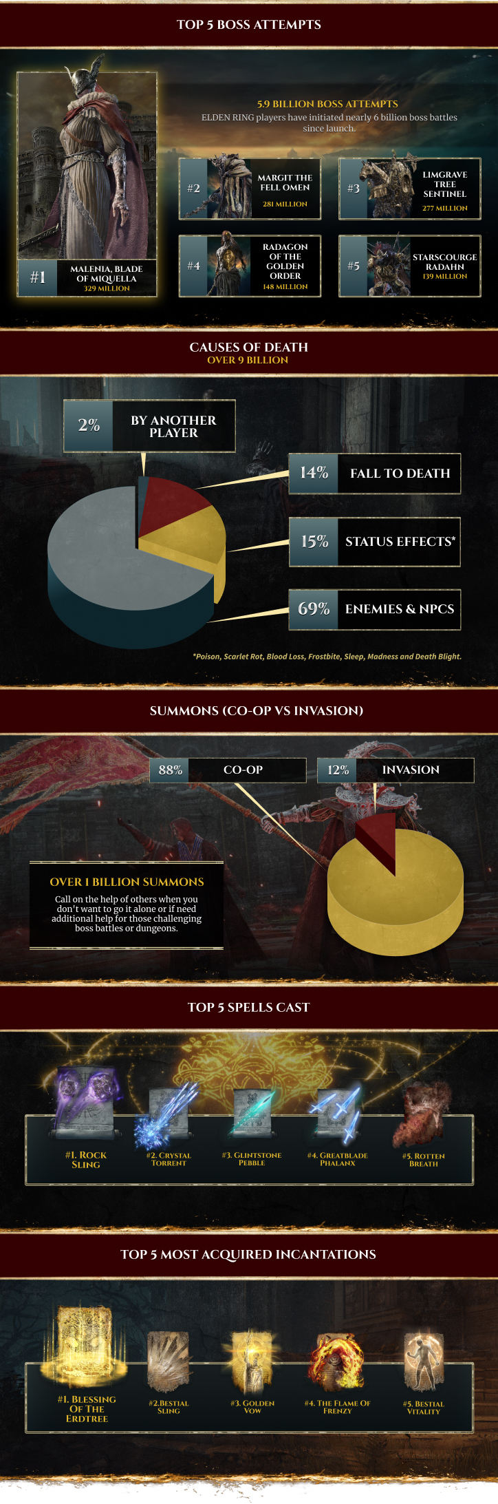 Elden Ring Infographic